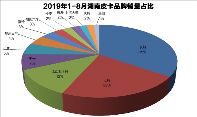 资料31省皮卡品牌占有率一览最高达83-图5