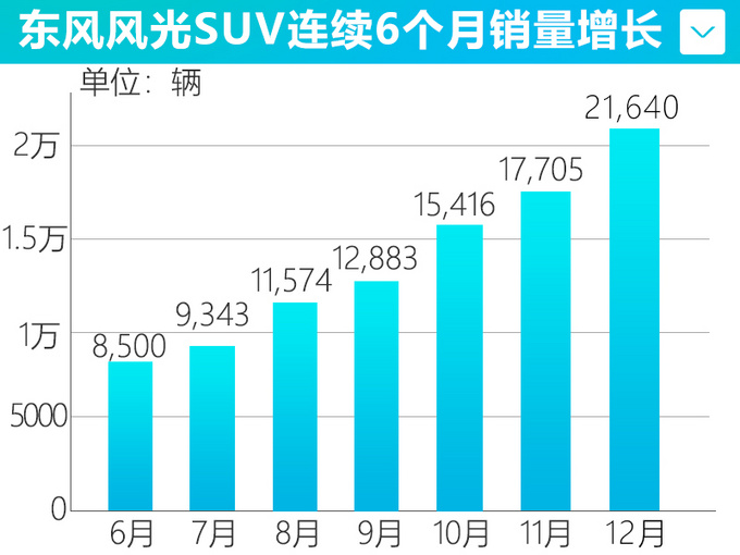 东风风光SUV 12月销量超2.16万辆 大涨24.83-图3