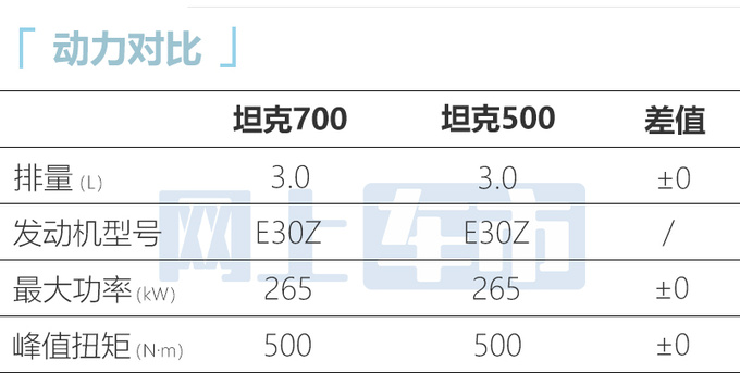 坦克700四月上市搭3.0T+9AT 竞争Jeep牧马人-图15