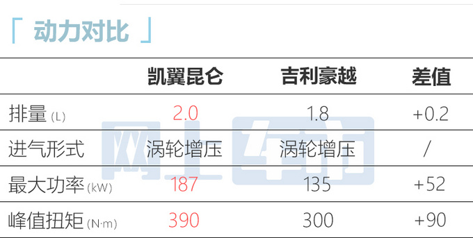 凯翼昆仑2天后开订比瑞虎8PRO大很多 预计9万起售-图13
