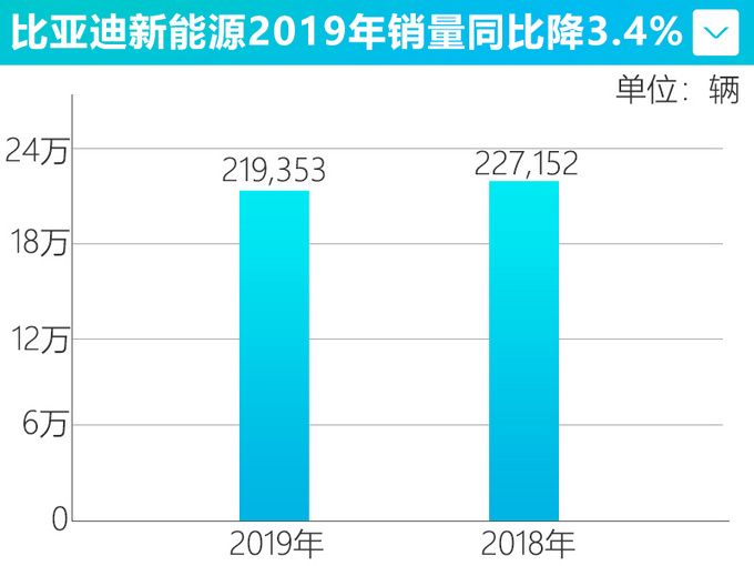比亚迪2019销量降9.7 宋家族涨26.4唐增23.6-图3