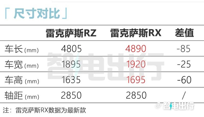 雷克萨斯RZ预售37.5-46.5万元全系配双电机四驱-图5