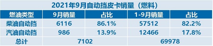 柴油自动挡是主流2021年9月自动挡皮卡销量-图2