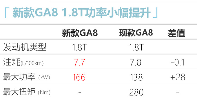 广汽传祺新GA8 1.8T动力大幅提升 竞争吉利博瑞-图4