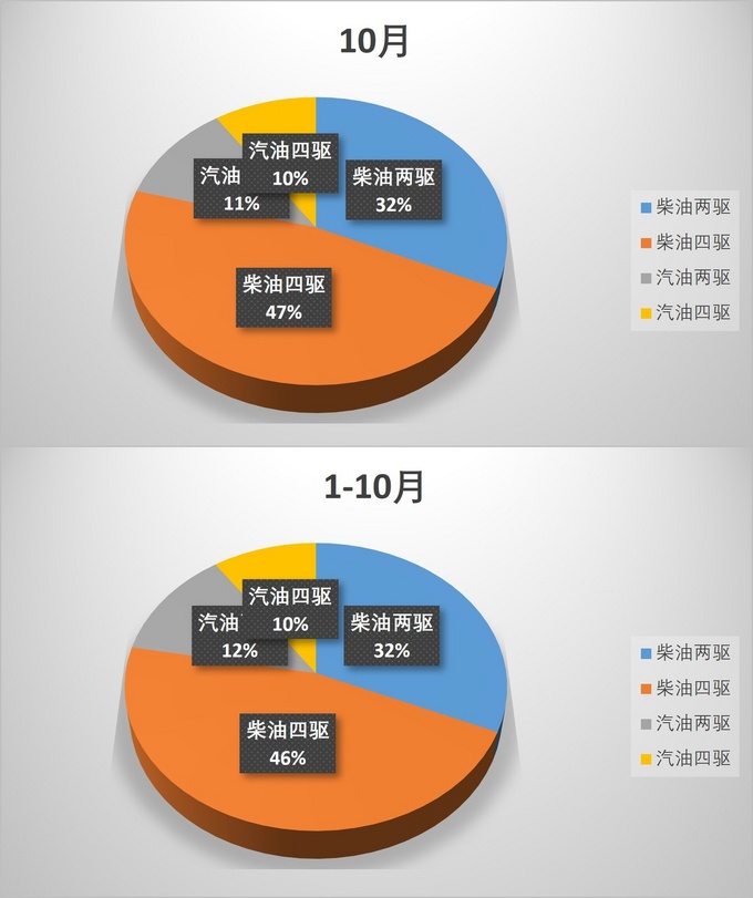 2022年10月自动挡皮卡销量市场下行自动挡车型销量不降反升-图1