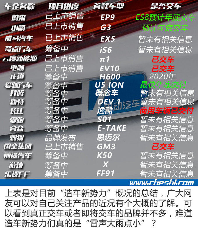 造车新势力你认识几个 车市君告诉你哪些才靠谱-图1