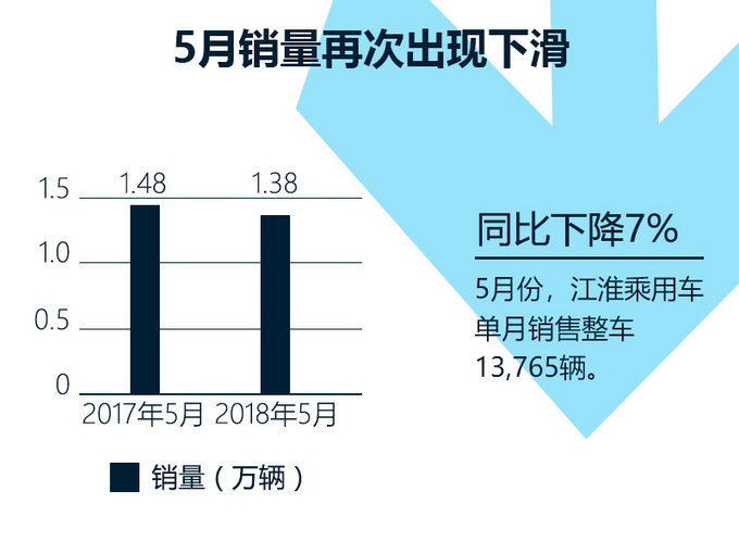 江淮乘用车1-5月销量下滑10 SUV跌幅高达37-图1
