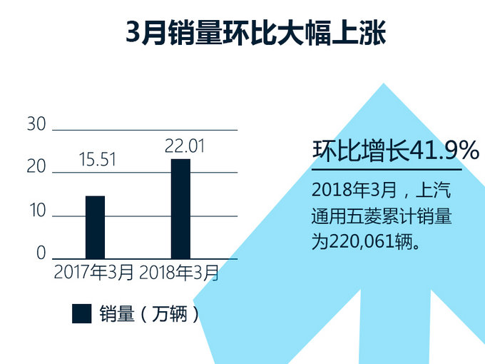 上汽通用五菱1季度销量增2.2 4款新车将上市!-图3