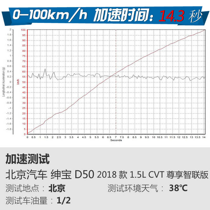不到10万就能买顶配 试驾评测-全新北汽绅宝D50-图9