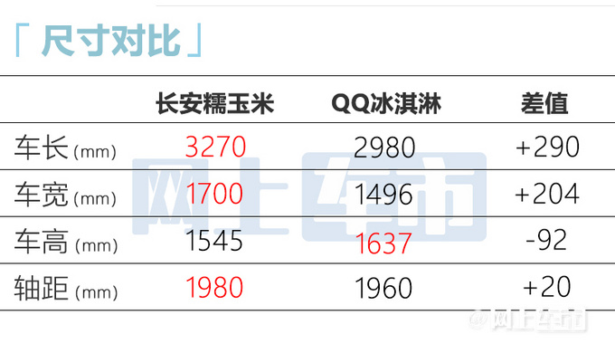 长安糯玉米售价3-5万比五菱宏光MINI EV大一圈-图1