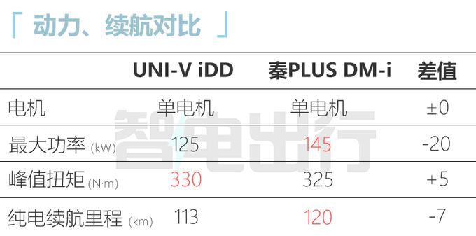 长安UNI-V新UNI-K电混版售13.99万起现在买便宜5千-图10
