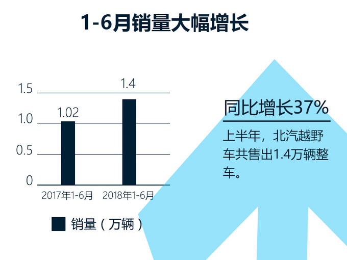 北汽越野车1-6月销量达1.4万辆 同比增长37-图1