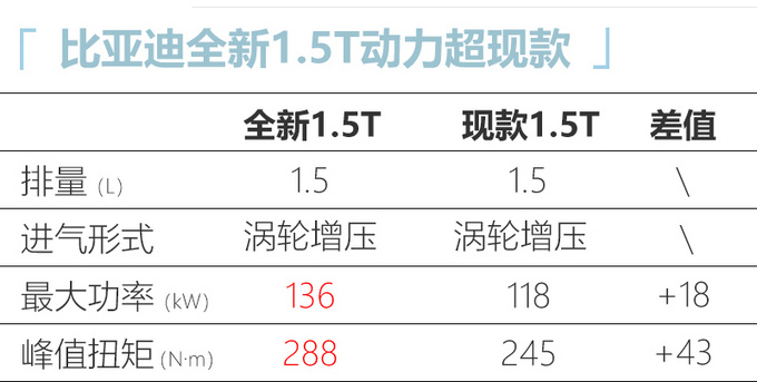 比亚迪秦Pro或将搭载全新1.5T发动机 超荣威1.5T-图1