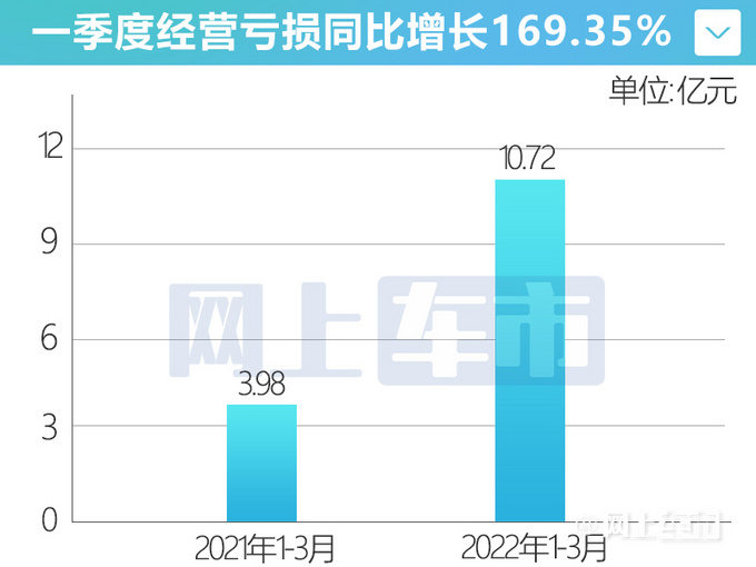 零跑亏损持续加大负债63亿 卖一辆车亏5万-图6