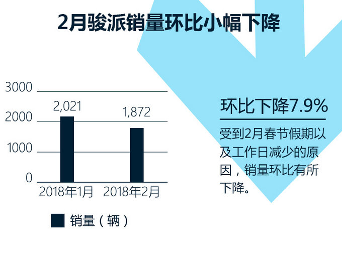 天津一汽骏派“单兵作战” 2月销量劲增超146%-图4