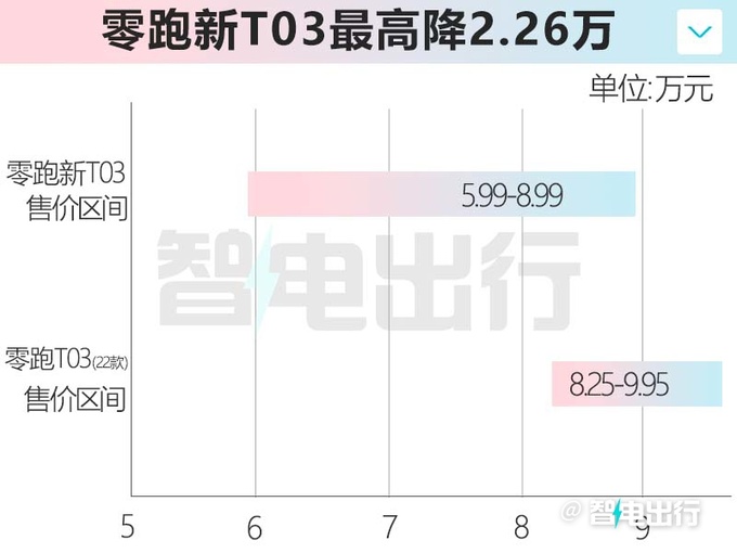 最高降4.4万零跑新T03/C01售5.99-22.88万元-图4