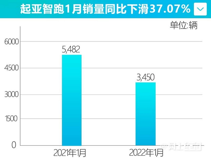起亚智跑销量下跌超37现金优惠1.7万+两年免息-图2