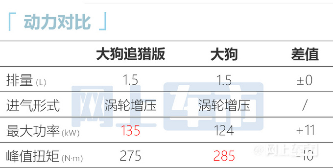 哈弗大狗新车型XX.XX万起售外观更硬朗 贵X.X万-图8