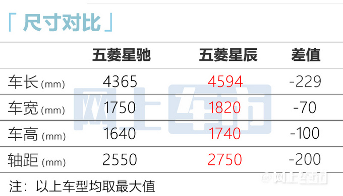宝骏RS-3换壳五菱星驰尺寸加长 预计卖6万-图5
