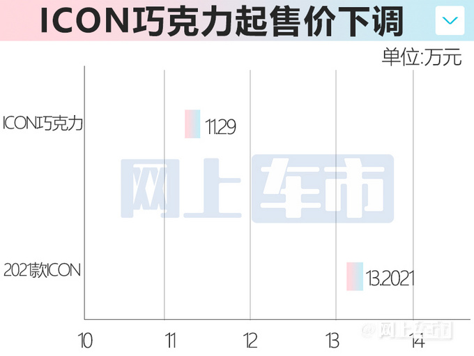 吉利新ICON卖11.29万起换四缸1.5T 四天后开订-图1