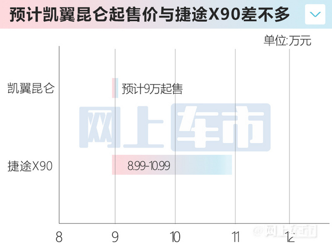凯翼昆仑2天后开订比瑞虎8PRO大很多 预计9万起售-图4