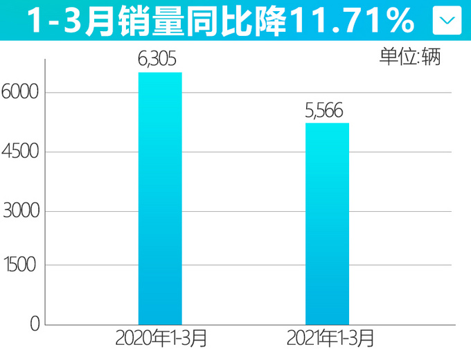 福特领界销量下滑11.71 将推全新车型-换1.8T引擎-图2