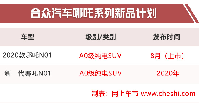 再等1个月哪吒新一代N01将发布8月推2020款-图2