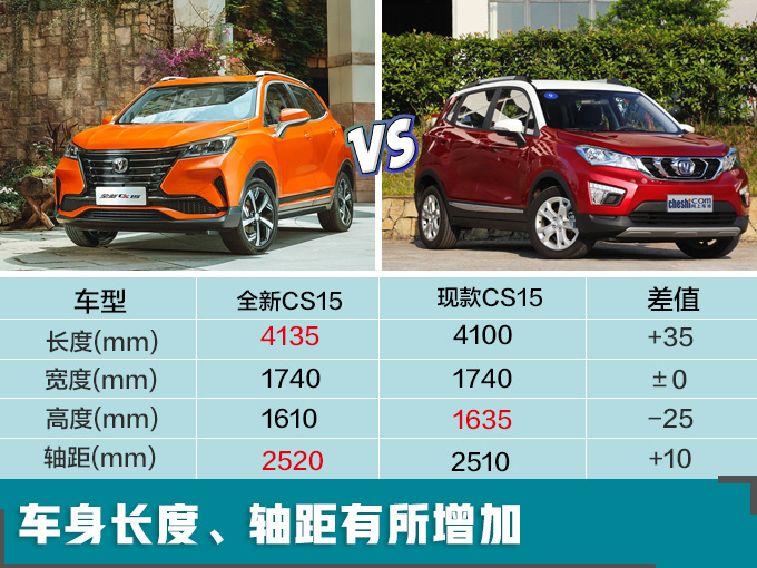 长安全新SUV 3月上市 车身大幅加长-预计5万起-图2