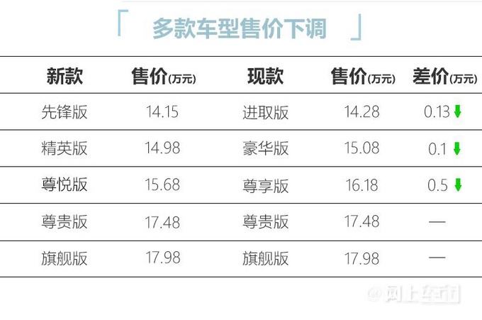 丰田新亚洲狮售14.15-17.98万元 车机升级更智能-图5