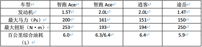 一次不讲理的改款 起亚智跑Ace的三板斧对手要小心了-图18