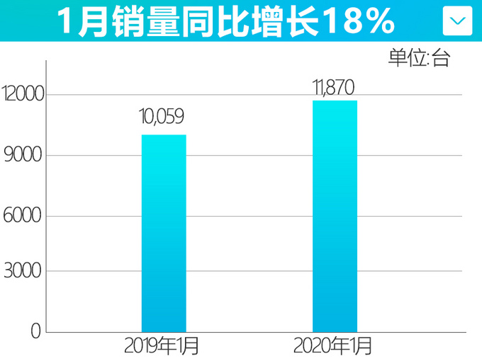 开门红捷途1月销量增18 X70 Coupe即将上市-图2