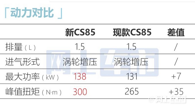长安2023款CS85五天后上市配置升级 1.5T动力更强-图13