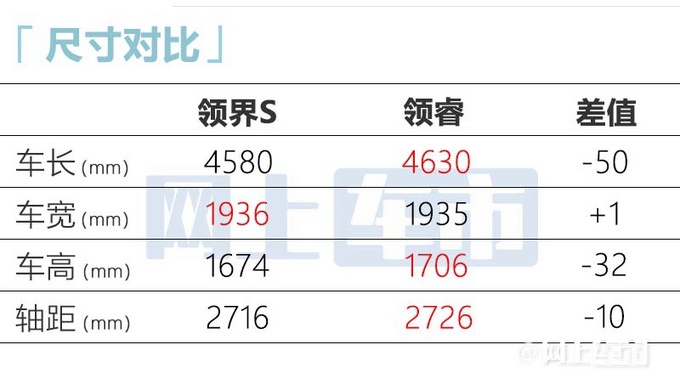 福特领睿SUV上市20天订单超5000辆 领界暴跌68-图1