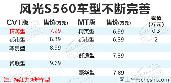 比MT贵3千东风风风S560新增CVT入门SUV-图2