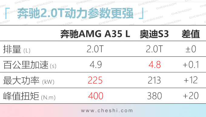 6款上市汽油车推荐 奔驰领衔 最低9万起-图9