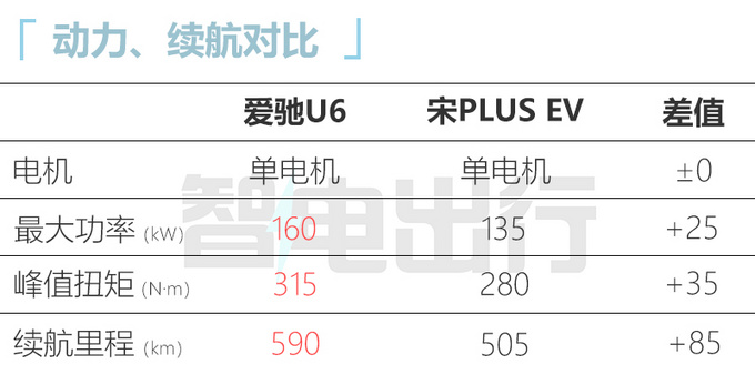 加5.3万买轿跑版爱驰U6售21.99万 搭飞机座舱-图7