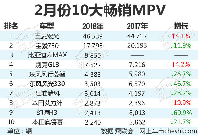 冷风劲吹 低端车不再受宠 2月十大畅销MPV盘点-图1