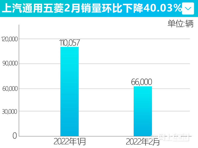 稳中有进上汽通用五菱销量涨11 今年突破17万-图3