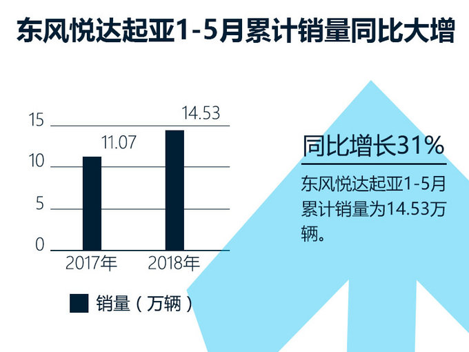 东风悦达起亚5月销量增72 将连推纯电动/新SUV-图1