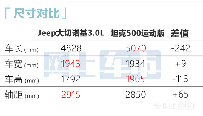 Jeep大切诺基4S店狂降20万比坦克500还便宜-图1