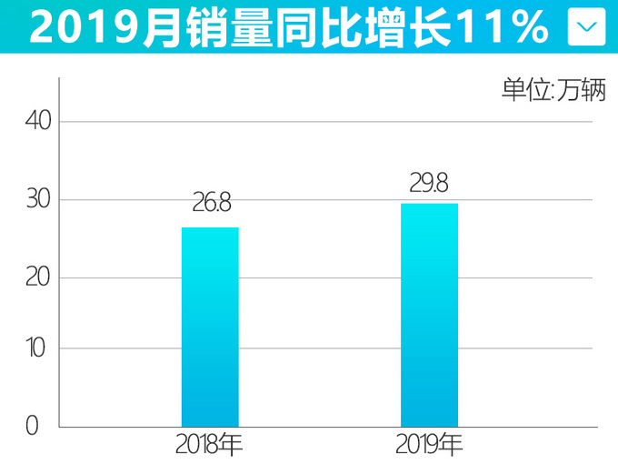 名爵2019年销量逆势增长11 ZS/MG6最为畅销-图2