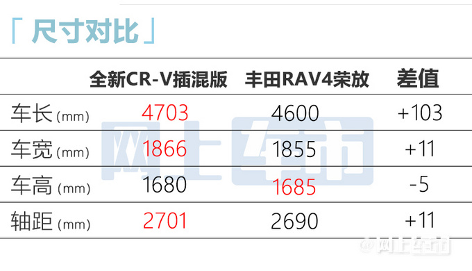 本田新省油版CR-V曝光尺寸更大 每公里油费1毛钱-图6