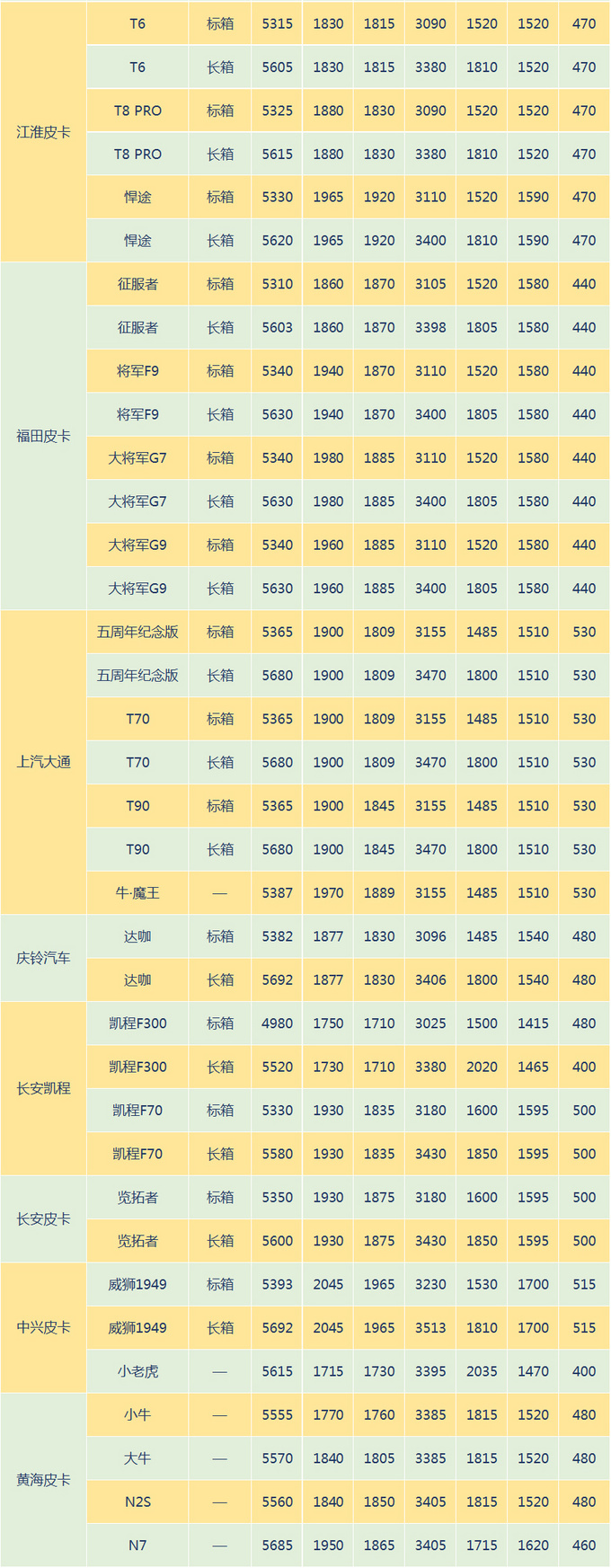 国产皮卡车型尺寸盘点 最宽超过两米 仅一款-图2