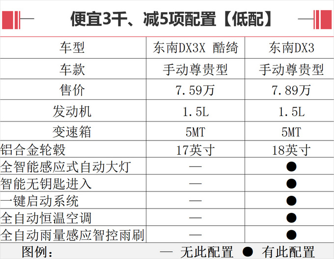 顶配涨价4千/增6项配置 东南DX3新SUV值不值-图10