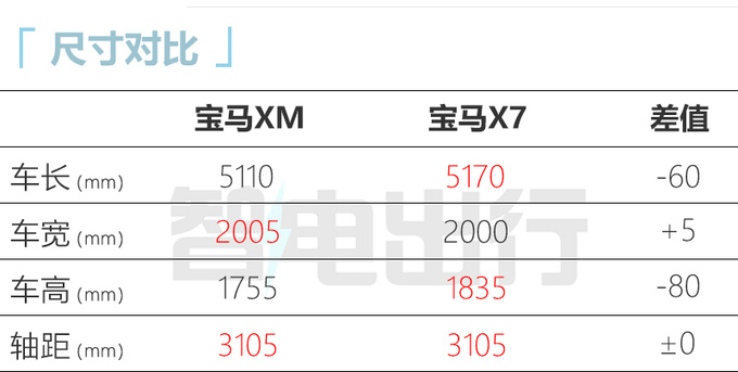 官方降价宝马XM高性能SUV售236万 搭4.4T插混-图1