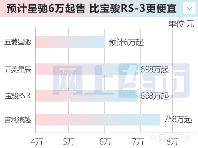 宝骏RS-3换壳五菱星驰尺寸加长 预计卖6万-图7