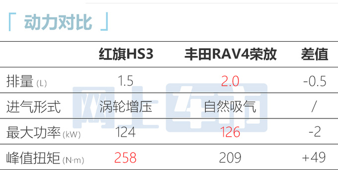 红旗HS3有望7月上市搭1.5T动力 预计15万起售-图2