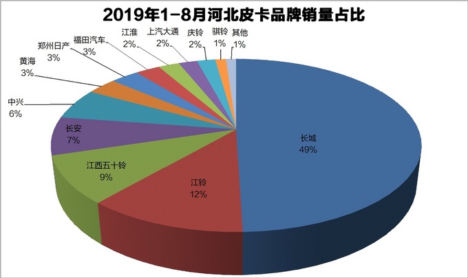 资料31省皮卡品牌占有率一览最高达83-图3
