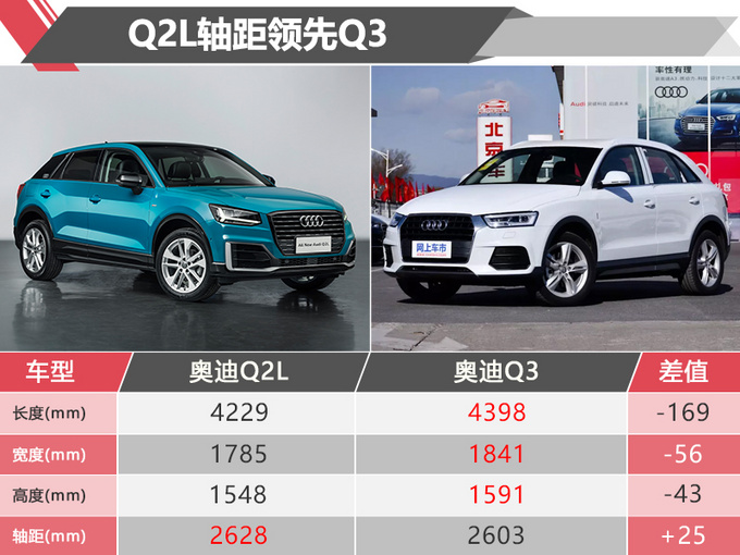 起售价不到22万奥迪q2l和同门师兄q3比谁更值