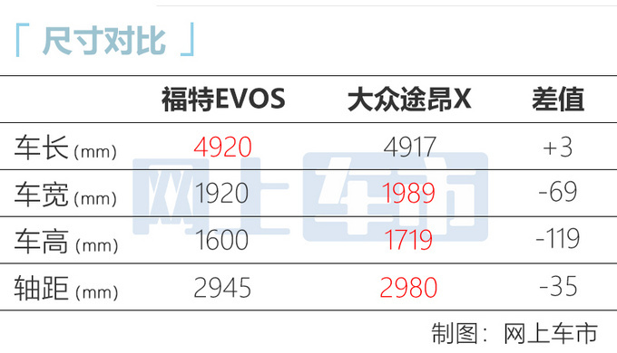 长安福特EVOS新SUV 11月19日上市 预售22.78万起-图7